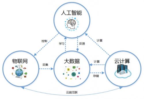 云計(jì)算還是大數(shù)據(jù)