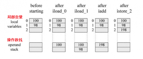 Java虛擬機(jī)棧如何進(jìn)行方法計算的4