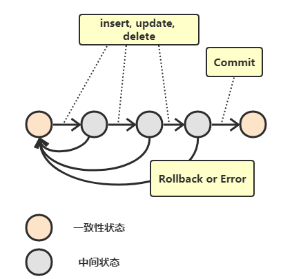 什么是事務(wù)？事務(wù)基本特性ACID